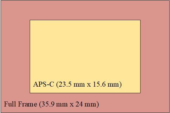 Full frame vs APS-C sensor diagram